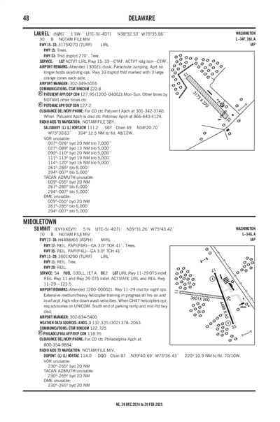 SUMMIT - Airport Diagram