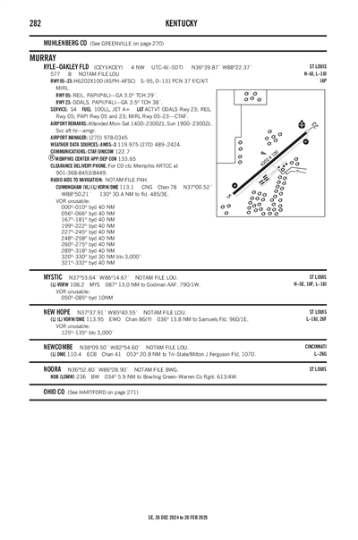 KYLE-OAKLEY FLD - Airport Diagram